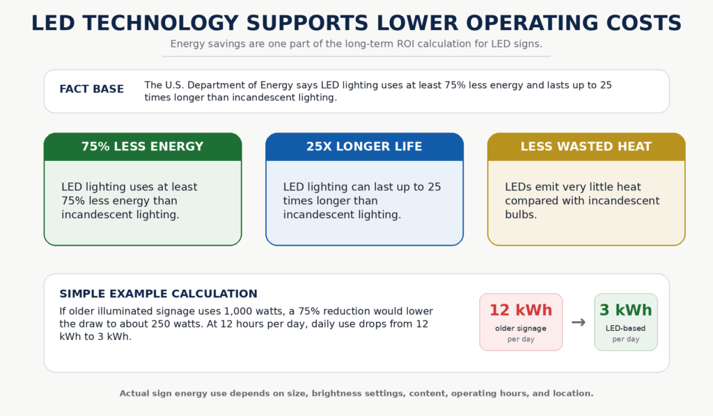 Infographic compares LED signs to incandescent, showing solid-state LEDs use 75% less energy, last 25x longer, and reduce heat waste.