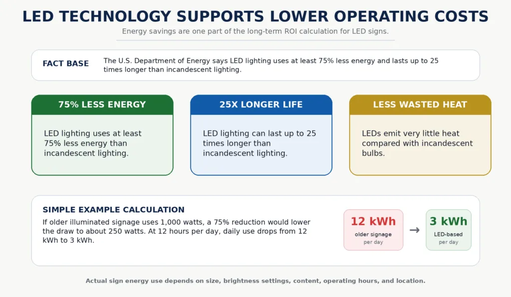 Infographic compares LED signs to incandescent, showing LEDs use 75% less energy, last 25x longer, and reduce heat waste.