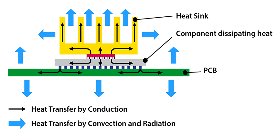 Diagram displays heat flow from an LED sign component on a PCB to an aluminum heat sink, with arrows for conduction, convection, radiation.
