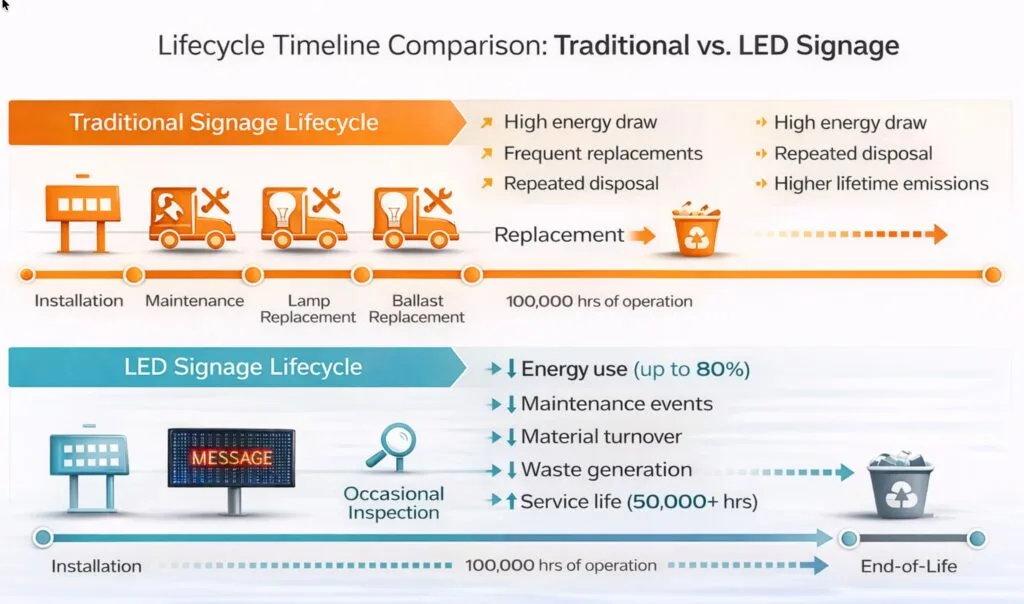 Infographic contrasts traditional and LED sign lifecycles, showing energy use, maintenance, and lifespan; LEDs use 80% less energy.