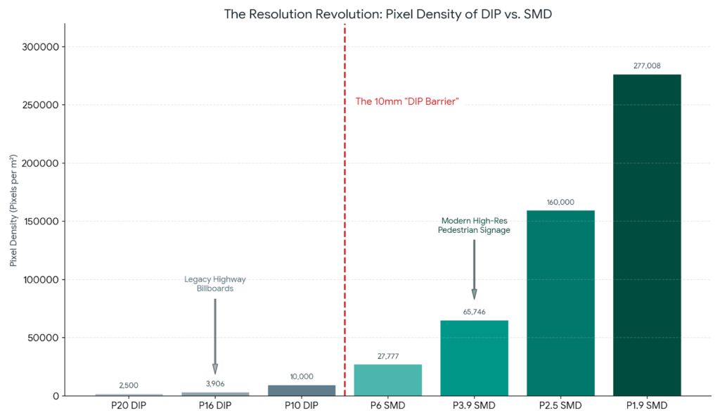 Bar graph compares pixel density of DIP vs SMD LED signs; red dashed line marks 10mm barrier. SMD displays show higher density.
