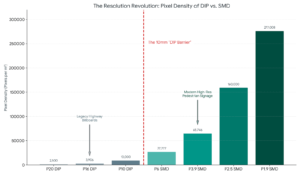 Bar graph compares pixel density of DIP vs SMD LED signs; red dashed line marks 10mm barrier. SMD displays show higher density.