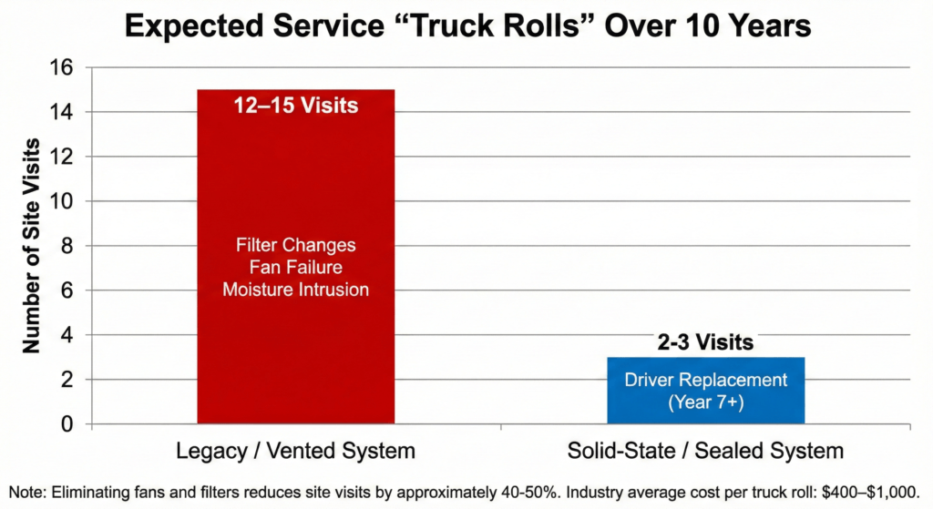 Bar chart: site visits over 10 years—Legacy LED sign (12–15 for filters, fans, moisture) vs solid-state EMC (2–3 for drivers).