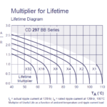Line graph for CD 297 BB Series LED sign shows lifetime multiplier vs TA (°C), x32 at 40°C to x1 at 105°C; IA/IR on Y-axis.
