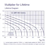 Line graph for CD 297 BB Series LED sign shows lifetime multiplier vs TA (°C), x32 at 40°C to x1 at 105°C; IA/IR on Y-axis.