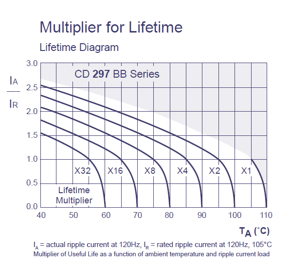 Line graph for CD 297 BB Series LED sign shows lifetime multiplier vs TA (°C), x32 at 40°C to x1 at 105°C; IA/IR on Y-axis.