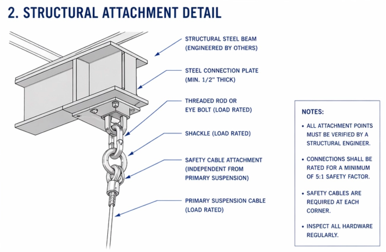 Diagram illustrates LED sign (electronic message center) suspension: steel beam, connection plate, hardware, safety cable requirements.