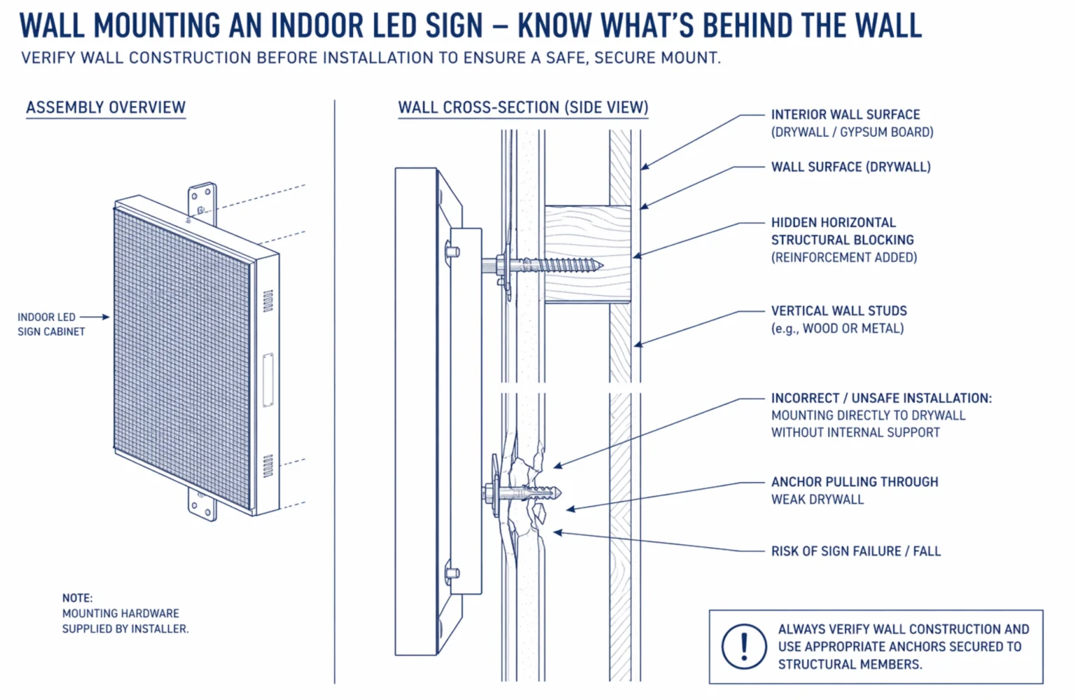 Diagram of correct and incorrect indoor electronic message center wall mounting, showing stud support vs. unsafe drywall-only installation.