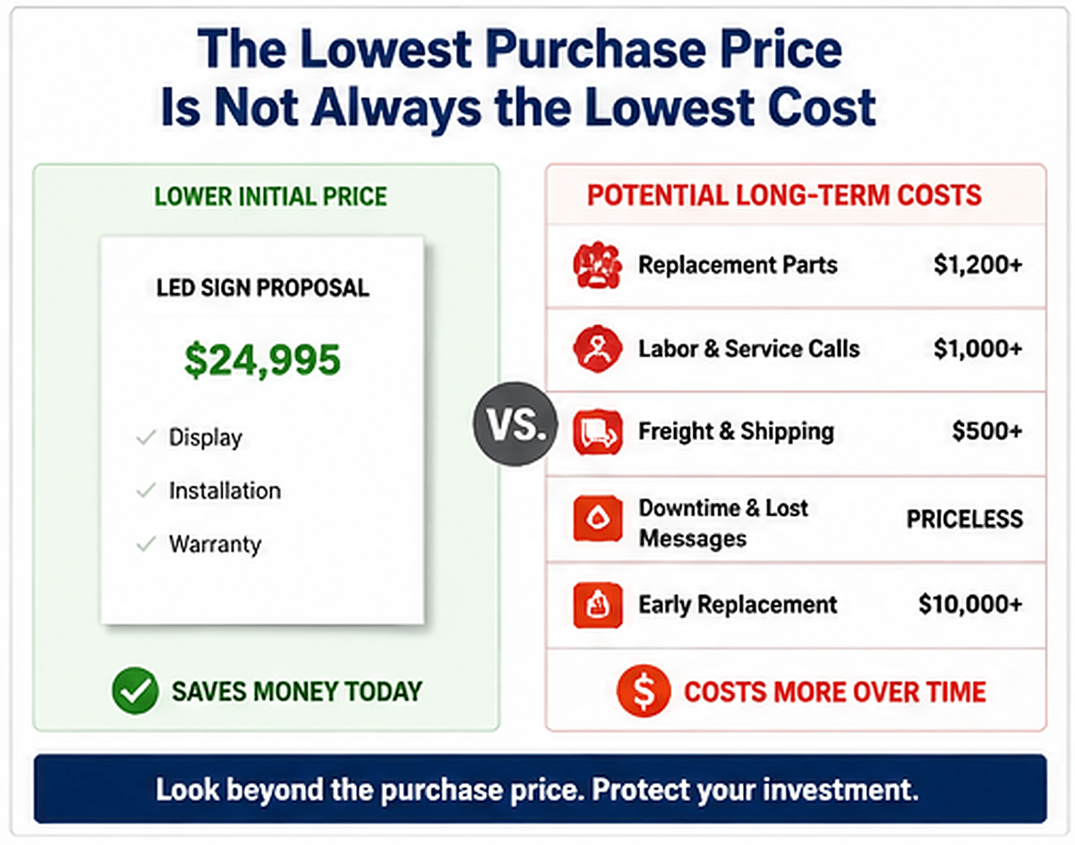 Infographic contrasts a $24,995 LED electronic message center’s upfront price with future costs like service, downtime, and replacement.