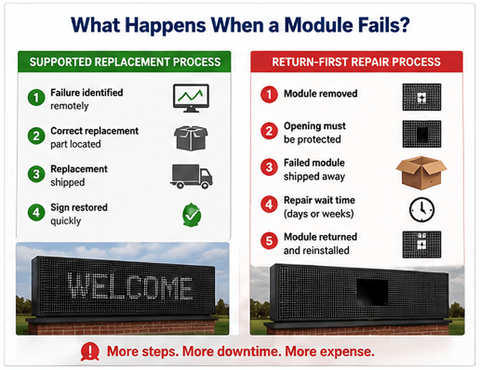 Infographic breaks down module failure repair: supported LED sign swap is faster with fewer steps; return-first delays electronic message center.