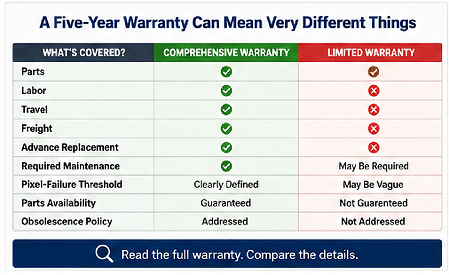 LED sign warranty comparison chart: five-year coverage for parts, labor, pixel failure, theft, maintenance, and obsolescence policy.
