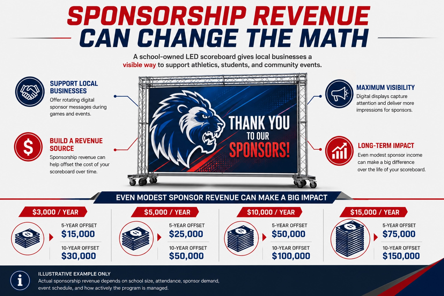 Infographic shows LED electronic message center scoreboard thanking sponsors, benefit icons, and revenue impact over 3, 5, and 10 years.