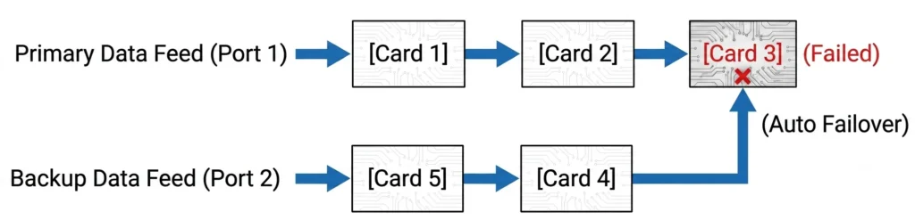 Diagram illustrating a primary data stream in an LED sign system failing at Card 3 (highlighted in red), with an automatic failover arrow directing traffic to the backup data feed through Card 5 and Card 4, typical of solid-state electronic message centers.