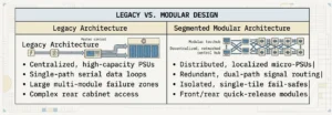 A side-by-side chart comparing legacy and modular electronic message center designs, contrasting centralized versus distributed power systems, single path versus dual path LED sign signal flow, and complex wiring access layouts versus simplified solid-state modular layouts.