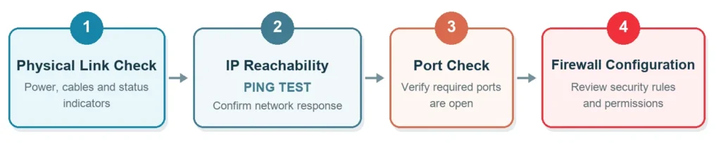 Four-step network troubleshooting flowchart displayed on an LED sign or electronic message center: Step 1 (Physical link check), Step 2 (IP reachability via ping test), Step 3 (Port check), and Step 4 (Firewall configuration review). Each numbered step appears in a high-brightness, solid-state colored box for clear visibility.