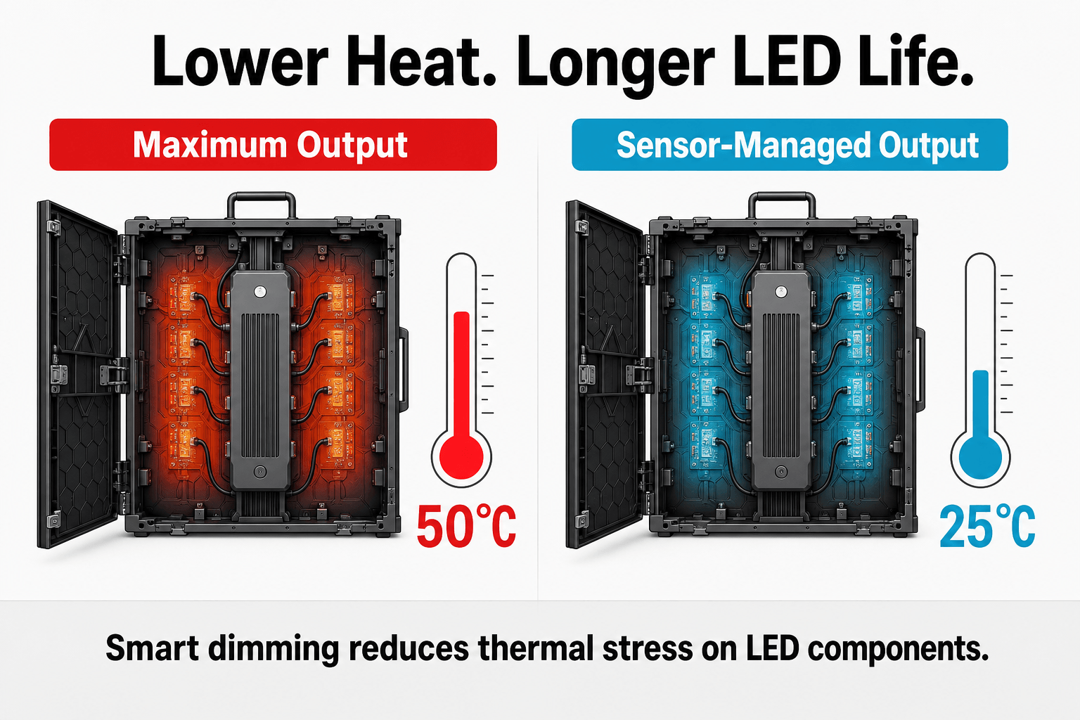 LED cabinet temperature comparison showing maximum output at 50°C and sensor-managed output at 25°C.