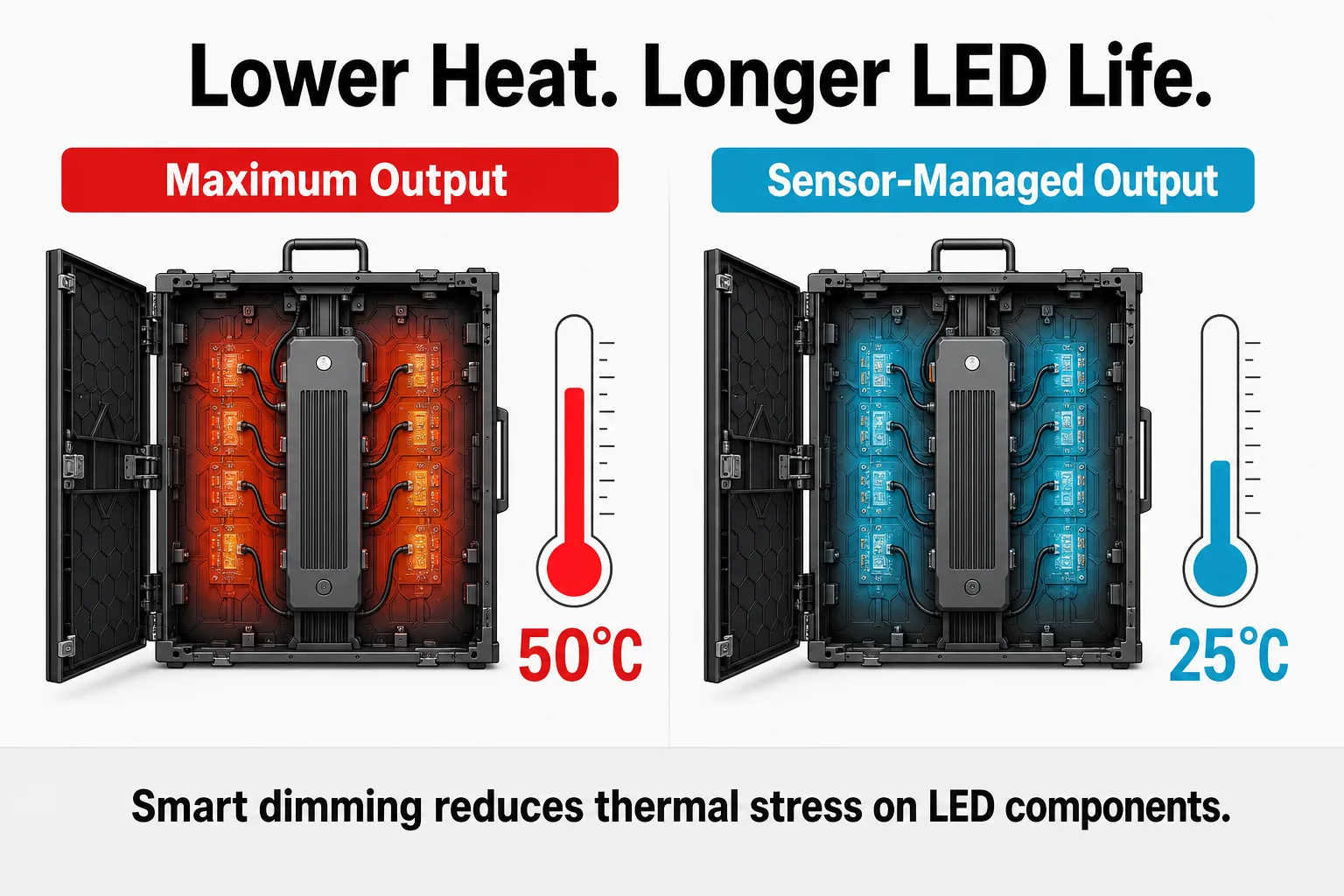 LED cabinet temperature comparison showing maximum output at 50°C and sensor-managed output at 25°C.