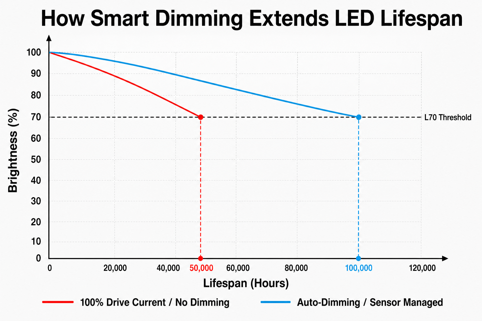 Graph comparing LED brightness depreciation: full drive current reaches L70 at 50,000 hours, while sensor-managed auto-dimming reaches L70 at 100,000 hours.