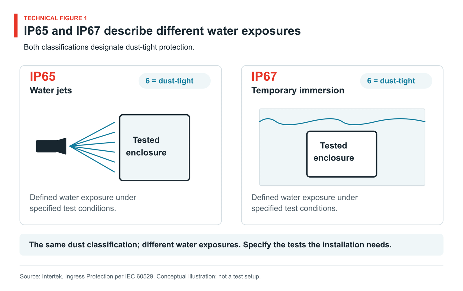 Two enclosures illustrate IP65 water jets and IP67 temporary immersion. Both share the dust-tight classification.