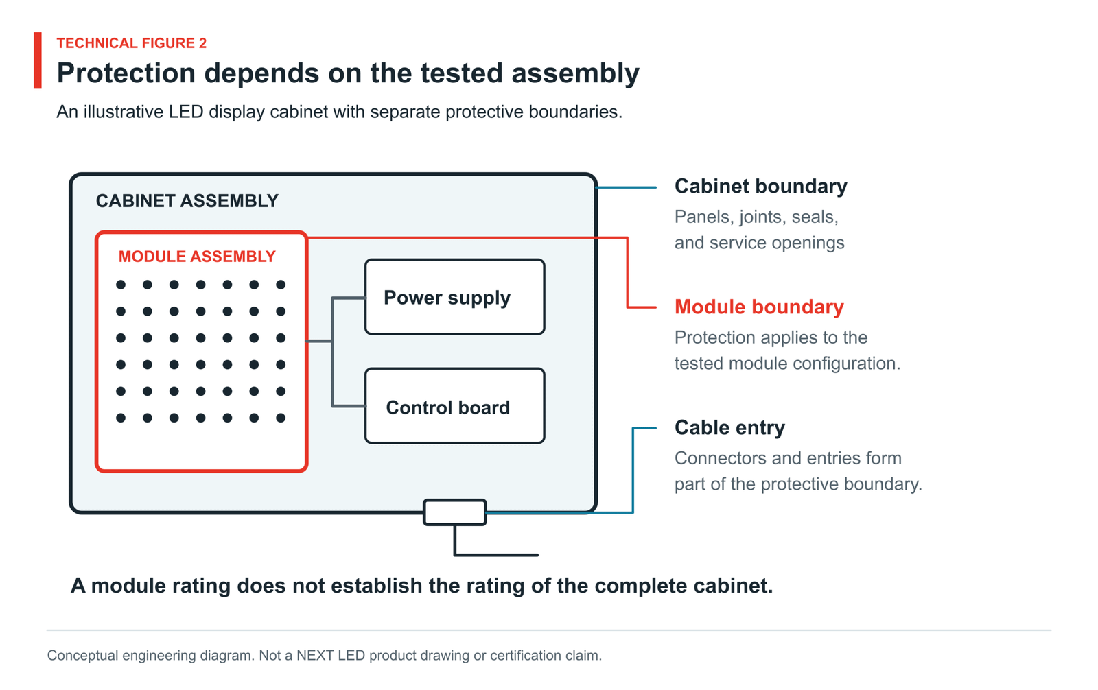 An LED display schematic identifies the module boundary, cabinet boundary, power supply, control board, and cable entry.