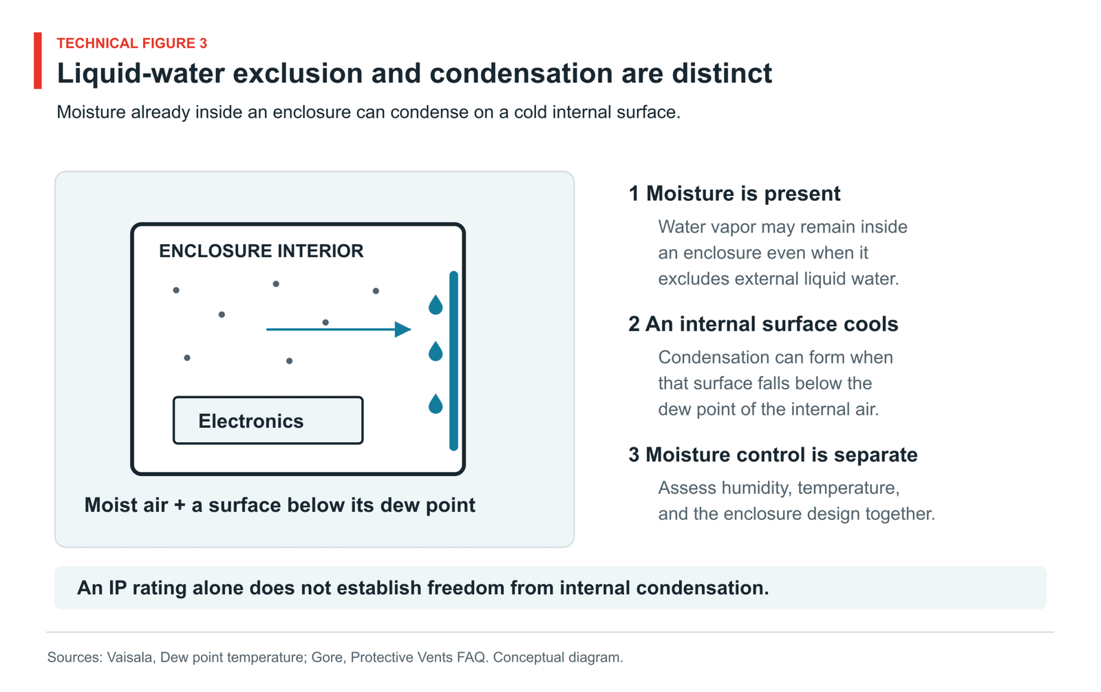 Moisture inside an enclosure condenses on a cold internal wall, illustrating condensation without an external liquid-water leak.