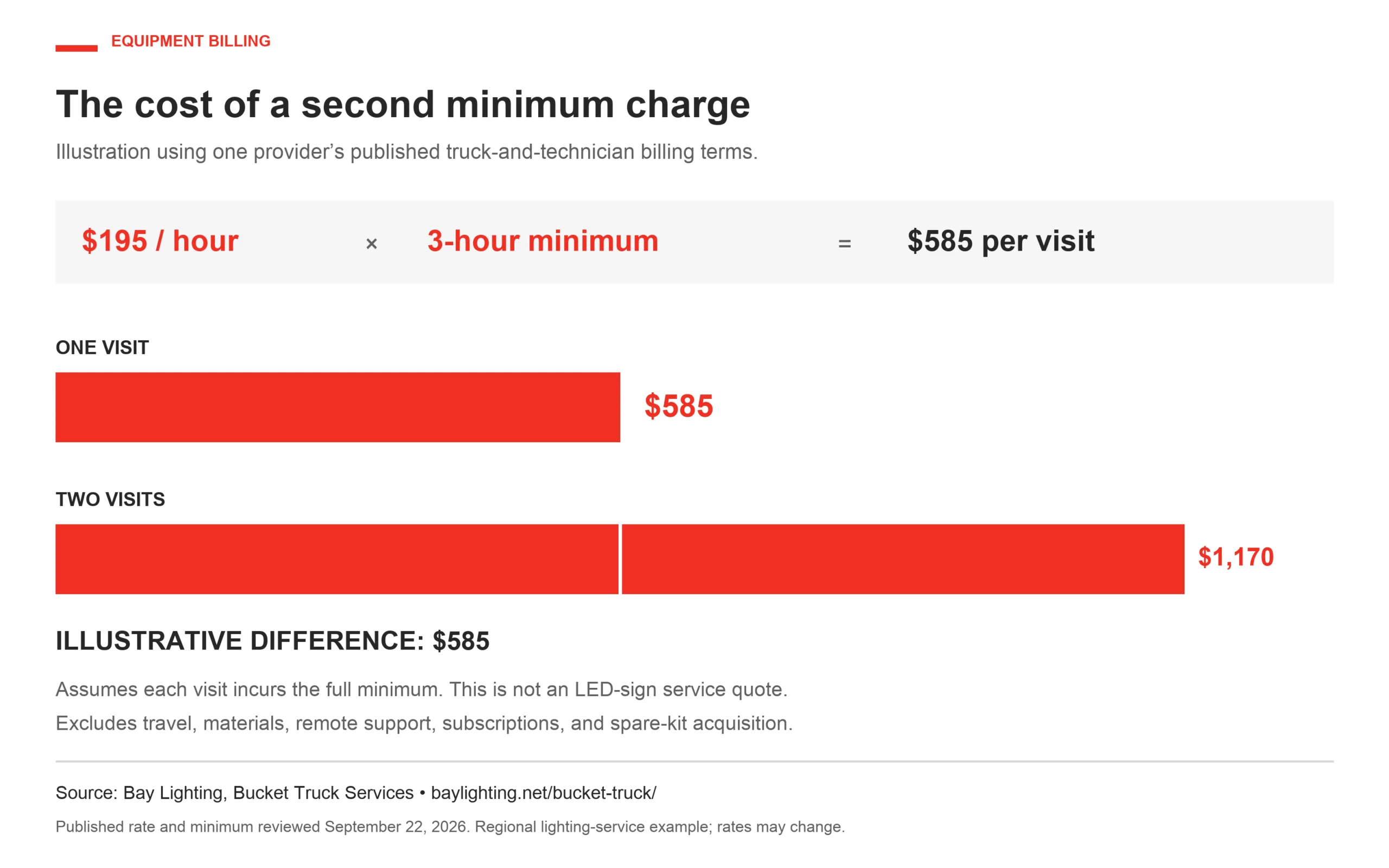 At $195 per hour with a three-hour minimum, one truck-and-technician visit costs $585 and two separately billed visits cost $1,170. Excludes travel, materials, remote support, subscriptions, and spare-kit acquisition. Source: Bay Lighting.